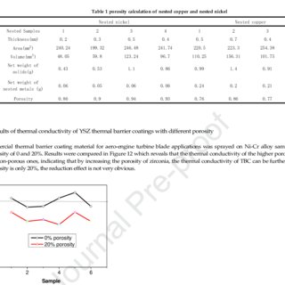 Figure 12 Thermal conductivity of different porosities in the ZrO2...